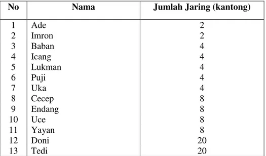 Tabel 1. Daftar Nama dan Jumlah Pemilik Jaring 
