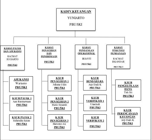 Gambar 2.1 Struktur Organisasi PT.Industri Telekomunikasi Indonesia (INTI) 