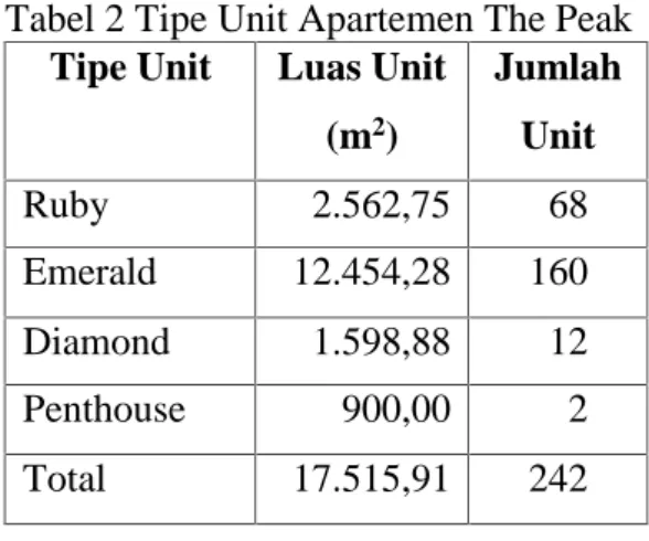 Tabel 2 Tipe Unit Apartemen The Peak Tipe Unit Luas Unit