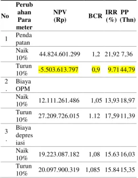 Tabel 2. Hasil Analisa Sensitivitas 