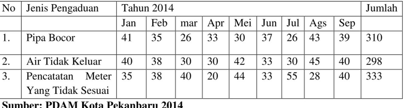 Tabel 2: Cakupan Pelayanan PDAM Kota Pekanbaru. 