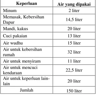 Tabel 2.5 Keperluan Air Per Orang  Perhari 