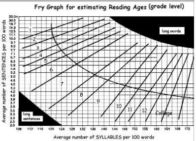 Figure 2.2 Fry, Edward. Elementary Reading Instruction. McGraw-Hill, 1977. 