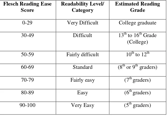 Table 2.3 Flesch Reading Ease Score table 