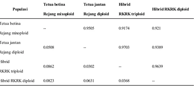 Tabel  5.    Nilai kesamaan genetik (genetic identity) dan jarak genetik (genetic distance) pisang Rejang hibrid  triploid dan diploid serta kedua tetuanya (Nei 1978) 