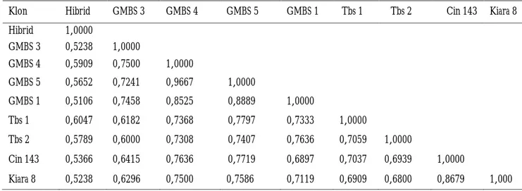 Tabel 3. Matriks kesamaan genetik dari sembilan genotipe teh berdasarkan penanda RAPD  Table 3