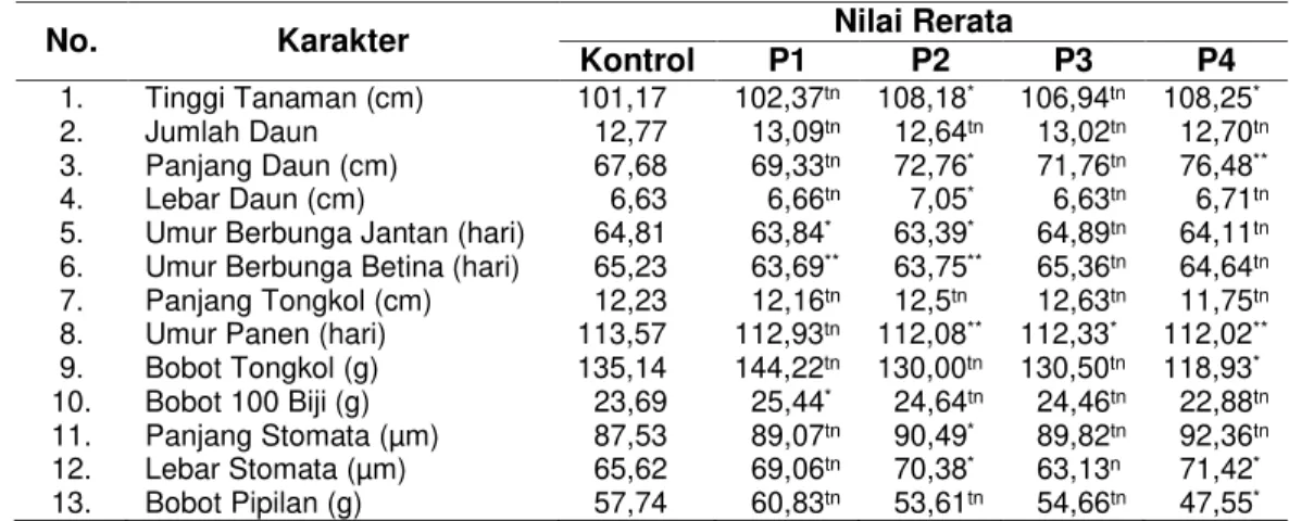 Tabel 2 Rerata Karakter Kuantitatif Galur INF 