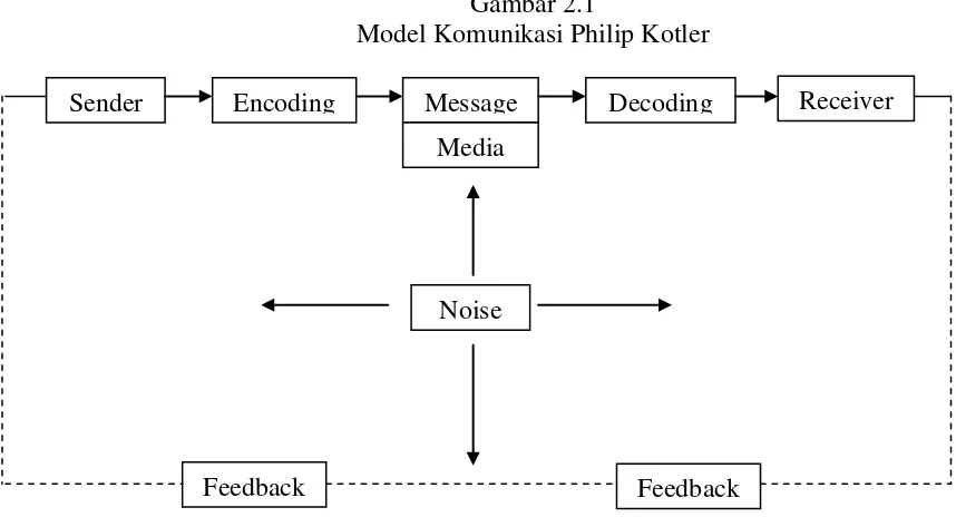 Gambar 2.1 Model Komunikasi Philip Kotler 
