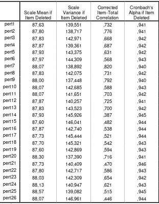 Tabel 4.3 Item-Total Statistics 