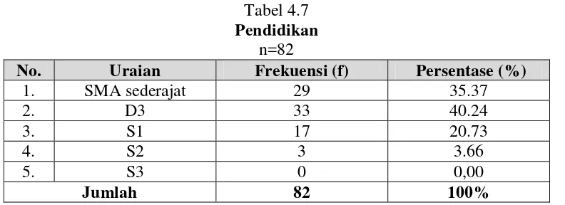 Tabel 4.7 Pendidikan 