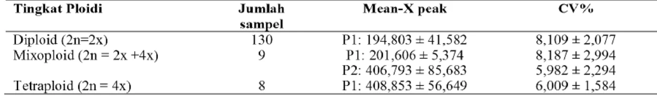 Tabel 1. Nilai r ataan hasil pengukur an tingkat ploidi jambu biji dengan menggunakan flow cytometer  