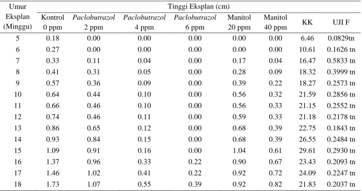 Tabel  2.  Pengaruh  tunggal  paclobutrazol  (ppm)  dan  manitol  (ppm)  terhadap  tinggi  eksplan  selama  18    minggu penyimpanan  Umur  Eksplan  (Minggu)  Tinggi Eksplan (cm) Kontrol  0 ppm  Paclobutrazol 2 ppm  Paclobutrazol 4 ppm  Paclobutrazol 6 ppm