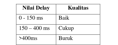 Tabel 2.1. Standar Kualitas ITU-T G.114 untuk Delay 