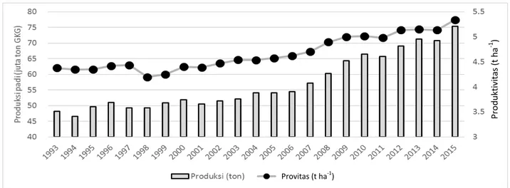 Gambar 1.  Trend produksi dan produktivitas padi selama periode 1993-2015 (BPS 2015b) 