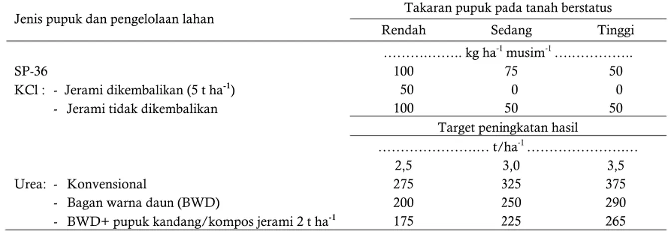 Tabel 1.  Rekomendasi pupuk spesifik lokasi untuk padi sawah menggunakan PUTS dan Bagan Warna Daun 