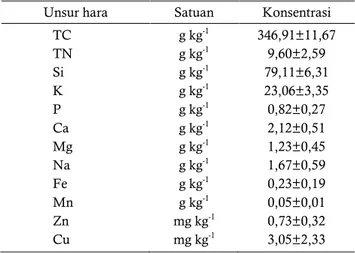 Tabel 3.  Rata-rata kandungan unsur hara dalam jerami  padi di Jawa Barat 