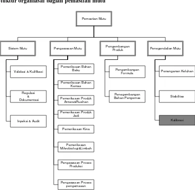 Gambar 3.2. Struktur Organisasi Pemastian Mutu 