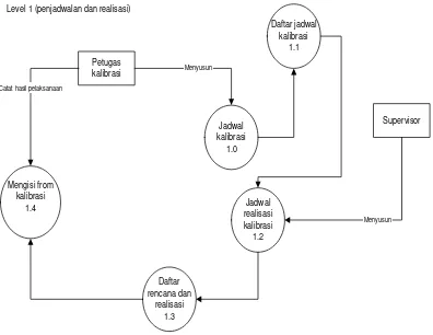 Gambar 4.3. DFD Level 1 pada sistem yang sedang berjalan  