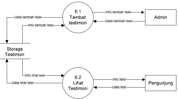 Gambar 3.4 DFD Level 2 Proses Pengolahan Data News