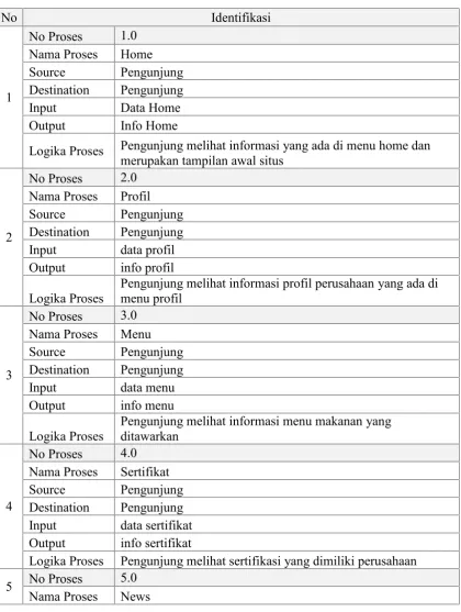 Tabel 3.1 Spesifikasi Proses DFD