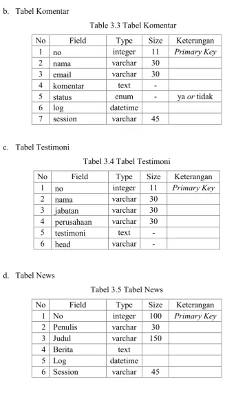Tabel 3.4 Tabel Testimoni