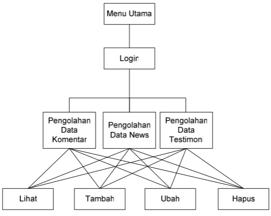 Gambar 3.9 Struktur Menu Pengunjung