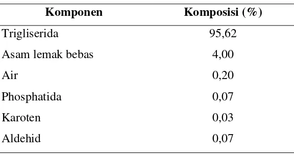Tabel 2. Komposisi asam lemak pada minyak sawit kasar 