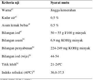 Tabel 4. Sifat Fisika dan Kimia Minyak Kelapa Sawit Sebelum dan Sesudah   
