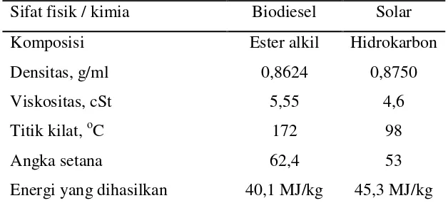 Tabel 5. perbandingan sifat fisik dan kimia biodiesel dan solar 
