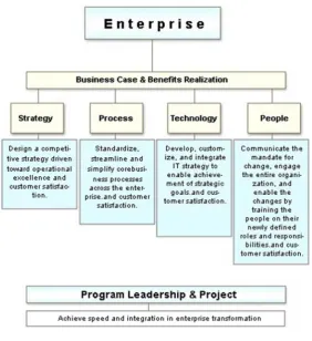 Gambar 2 Centralized Framework for All Data and Processes of an Organization 