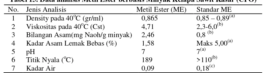 Tabel 14. Data Analisis Minyak Kelapa Sawit Kasar (CPO) 