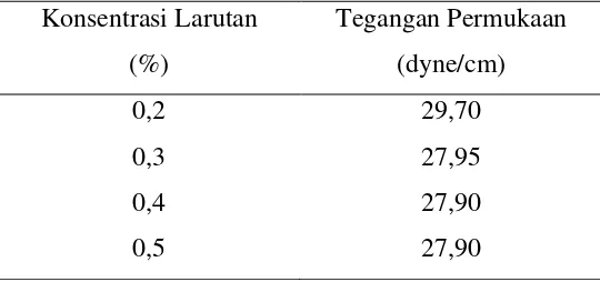 Tabel 22. Hasil Perhitungan Tegangan Permukaan sampel 3 Dengan konsentrasi 0,2% - 0,5% 