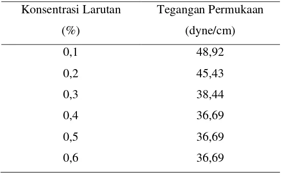 Tabel 24. Hasil Perhitungan Tegangan Permukaan sampel 5 Dengan konsentrasi 0,2% - 0,6% 