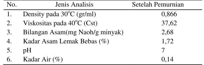 Tabel 18. Hasil Perhitungan minyak kelapa sawit kasar setelah pre-treatment 