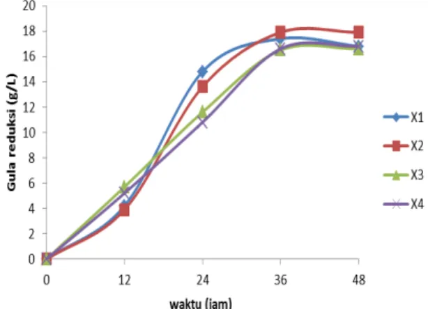 Gambar 1 Konsentrasi gula reduksi  Selama  proses  hidrolisis  berlangsung  konsentrasi  gula  reduksi  meningkat  secara  signifikan  terutama  pada  waktu  kultivasi  24  jam