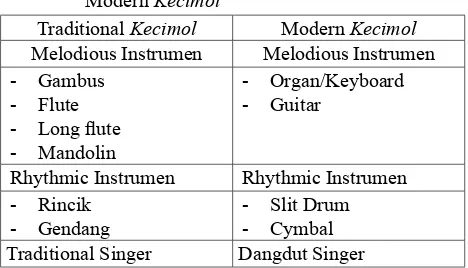 Tabel 1 15 .Comparison of InstrumentationTraditional and 