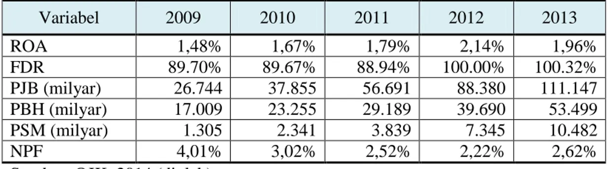 Tabel  1.3  di  bawah  ini  merupakan  perhitungan  rata-rata  ROA,  FDR,  pembiayaan  jual  beli,  pembiayaan  bagi  hasil,  pembiayaan  sewa  menyewa,  dan  NPF pada periode tahun 2009 hingga 2013