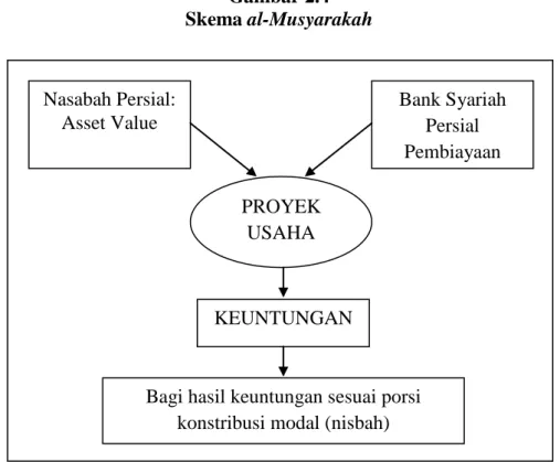 Gambar 2.4  Skema al-Musyarakah  Sumber: Antonio (2001:94) Nasabah Persial: Asset Value  Bank Syariah Persial Pembiayaan PROYEK USAHA KEUNTUNGAN 