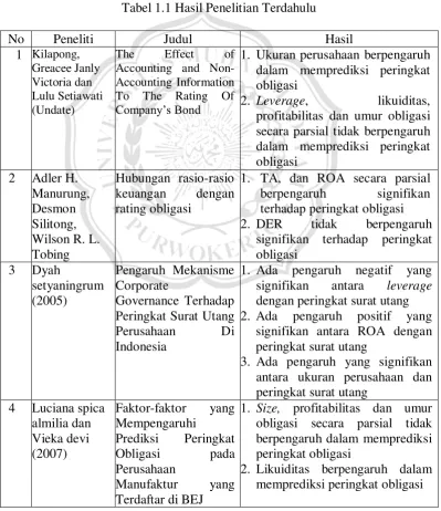 Tabel 1.1 Hasil Penelitian Terdahulu 
