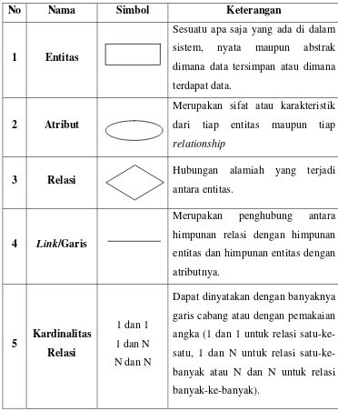 Tabel 2.7 Notasi simbolik dalam Diagram E_R