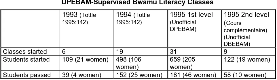 Table 1.6.2DPEBAM-Supervised Bwamu Literacy Classes