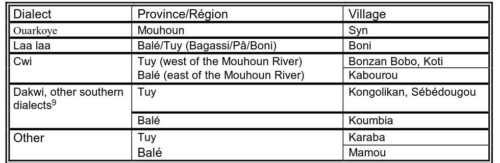 Table 2.1.1Village visited based on reported dialect boundaries