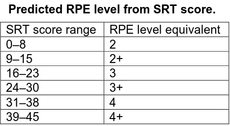 Table 2.5.1Predicted RPE level from SRT score.