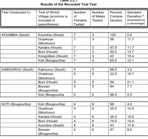 Table 3.2.1Results of the Recorded Text Test