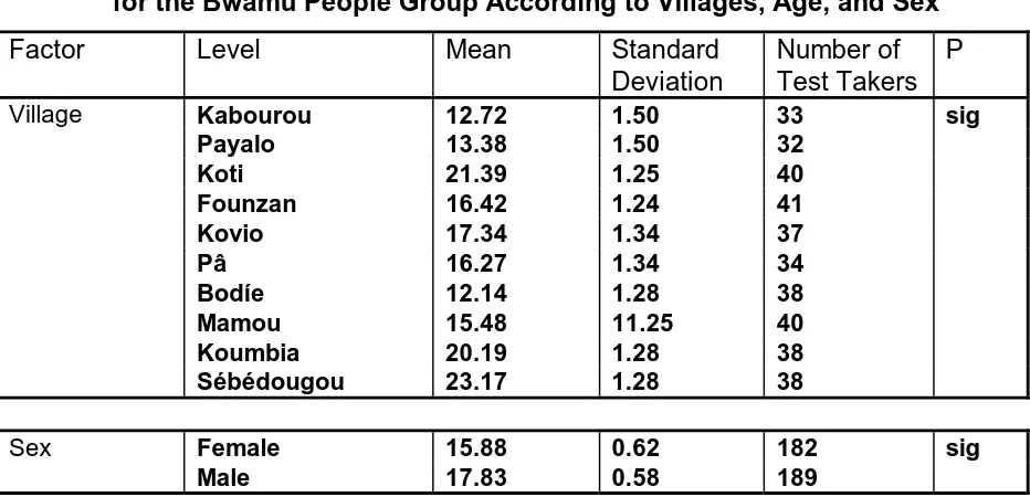 Table 4.2.2Means and Standard Deviations of SRT Scores