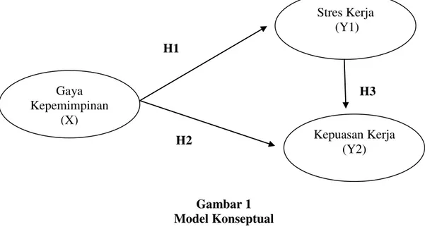 Gambar 1  Model Konseptual 