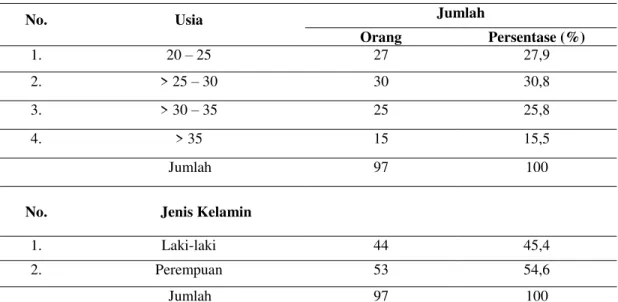 Tabel  3  menunjukkan  bahwa  karyawan  pada  Fave  Hotel  Seminyak-Bali  yang  berusia  diatas  25  ±  30  tahun  lebih  banyak  dibandingkan  usia  yang  lainnya,  itu  dikarenakan pada usia tersebut merupakan usia produktif seorang karyawan dalam  beker