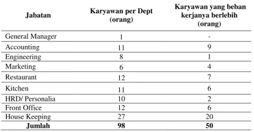 Tabel 1.1 Beban Kerja Karyawan Pada Fave Hotel Seminyak Tahun 2014  Jabatan  Karyawan per Dept 