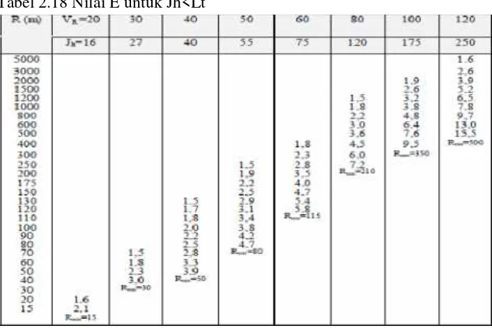 Tabel 2.18 Nilai E untuk Jh<Lt