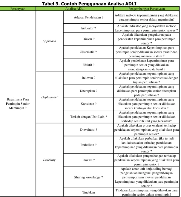 Tabel 3. Contoh Penggunaan Analisa ADLI 